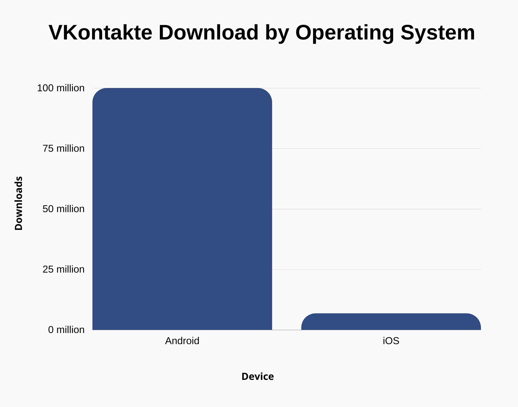 VK (Vkontakte) Users and Growth Statistics (2024) - SignHouse